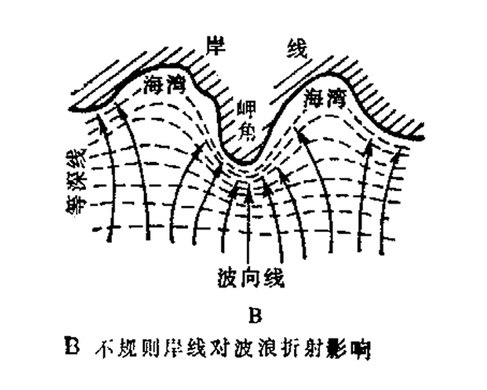 沿岸 波浪